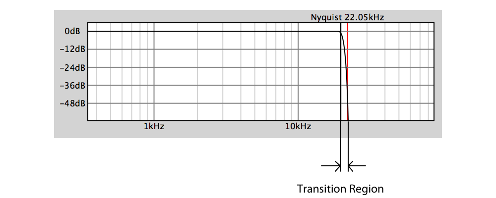 Transition Region